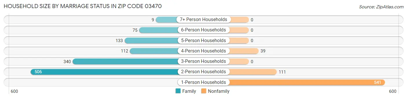 Household Size by Marriage Status in Zip Code 03470