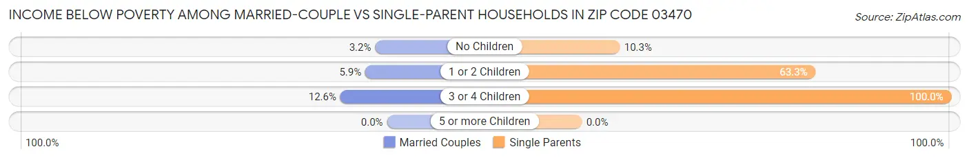 Income Below Poverty Among Married-Couple vs Single-Parent Households in Zip Code 03470