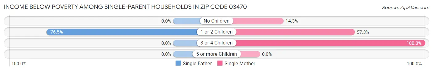 Income Below Poverty Among Single-Parent Households in Zip Code 03470