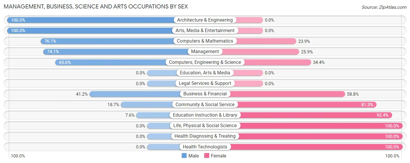 Management, Business, Science and Arts Occupations by Sex in Zip Code 03470