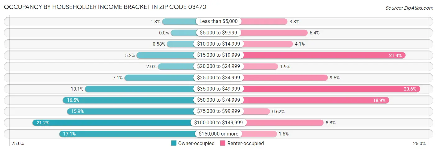 Occupancy by Householder Income Bracket in Zip Code 03470