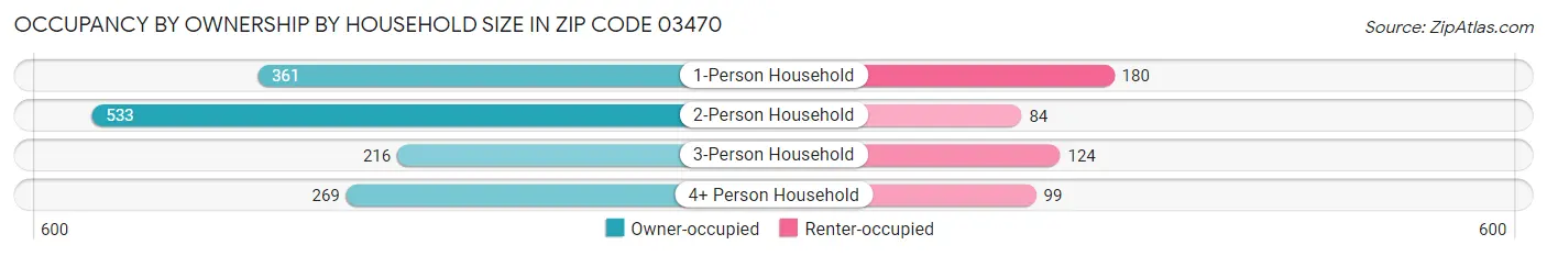 Occupancy by Ownership by Household Size in Zip Code 03470