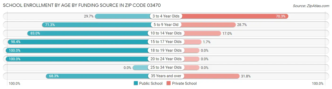 School Enrollment by Age by Funding Source in Zip Code 03470