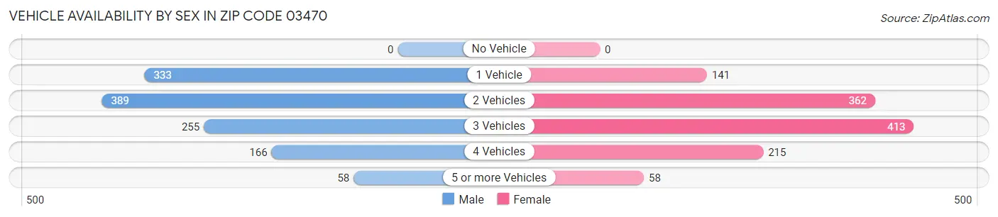 Vehicle Availability by Sex in Zip Code 03470