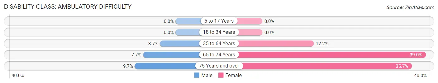 Disability in Zip Code 03561: <span>Ambulatory Difficulty</span>