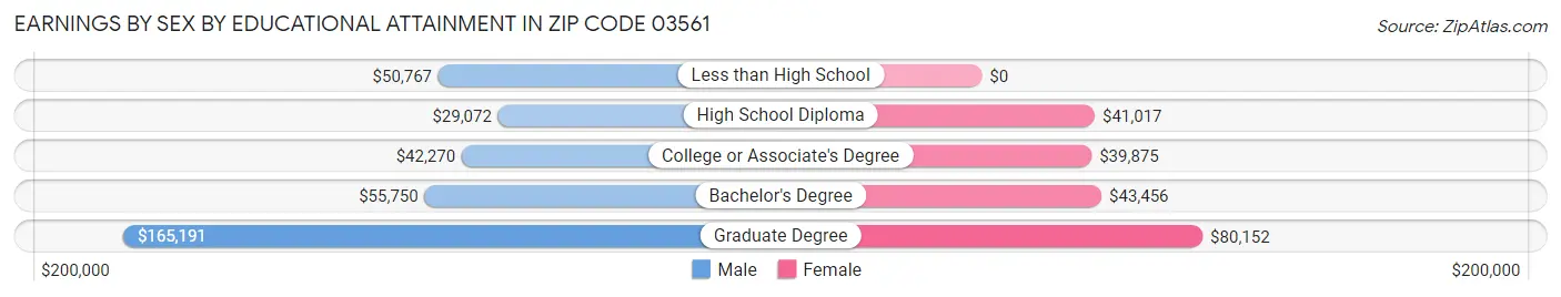 Earnings by Sex by Educational Attainment in Zip Code 03561