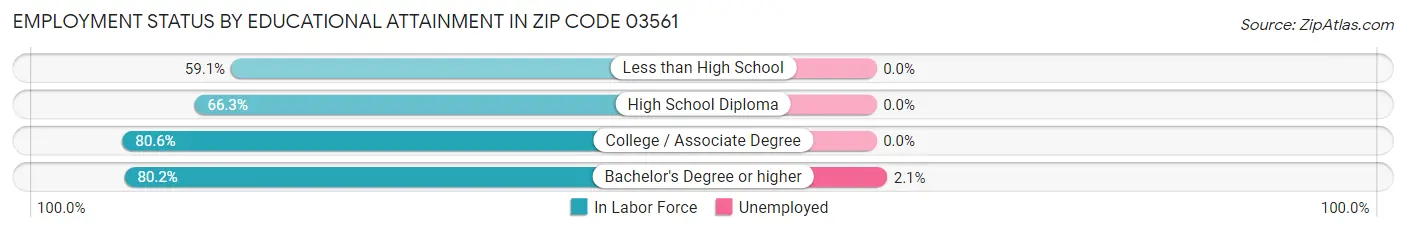 Employment Status by Educational Attainment in Zip Code 03561