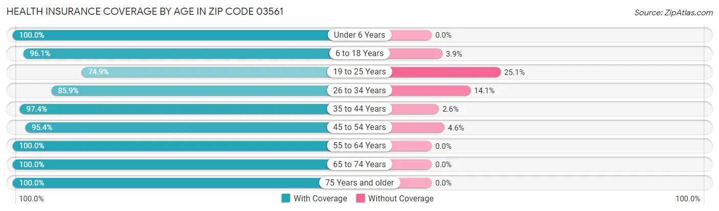 Health Insurance Coverage by Age in Zip Code 03561
