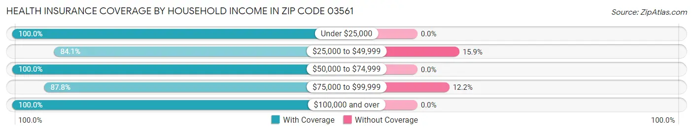 Health Insurance Coverage by Household Income in Zip Code 03561