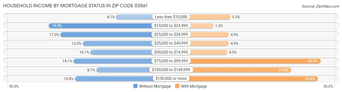 Household Income by Mortgage Status in Zip Code 03561