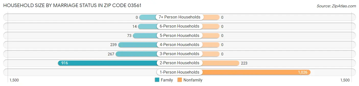 Household Size by Marriage Status in Zip Code 03561
