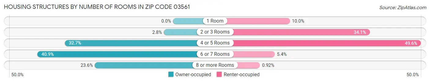Housing Structures by Number of Rooms in Zip Code 03561