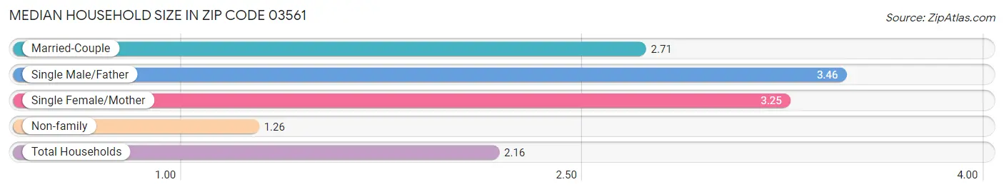 Median Household Size in Zip Code 03561