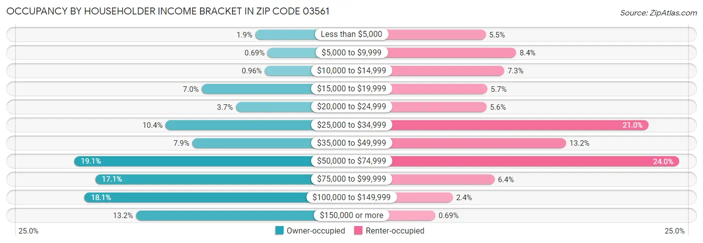 Occupancy by Householder Income Bracket in Zip Code 03561