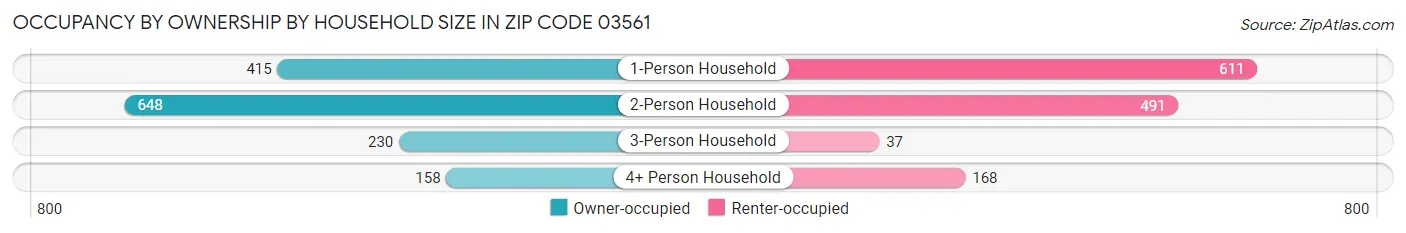 Occupancy by Ownership by Household Size in Zip Code 03561