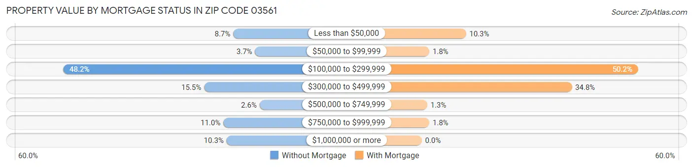 Property Value by Mortgage Status in Zip Code 03561