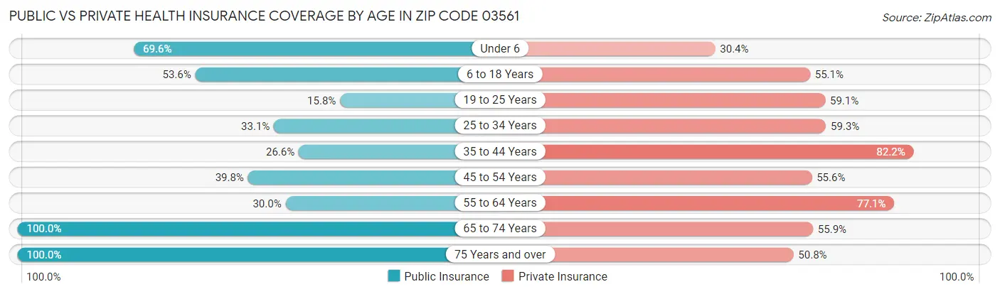 Public vs Private Health Insurance Coverage by Age in Zip Code 03561