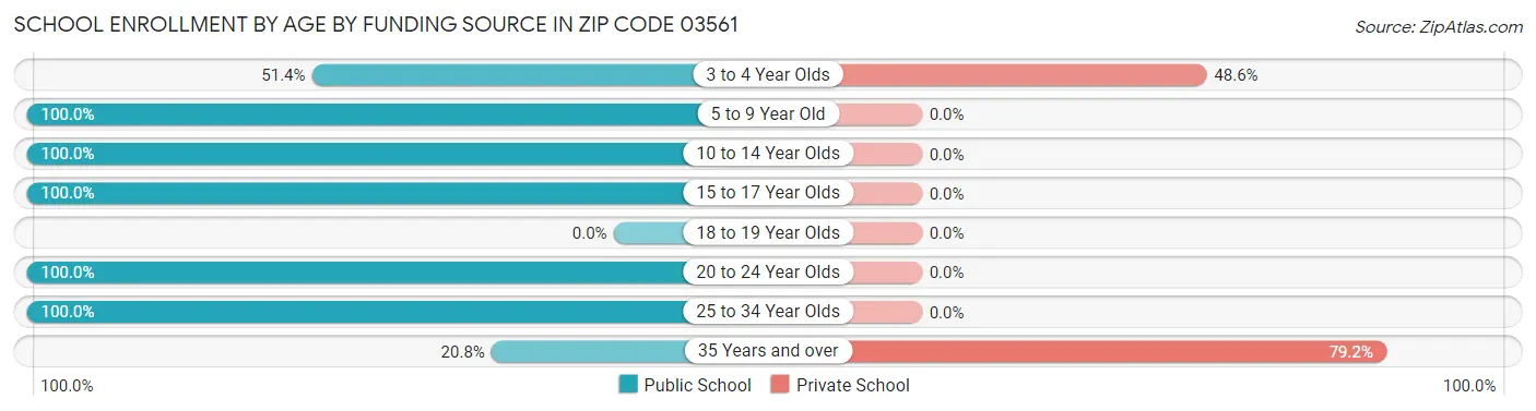 School Enrollment by Age by Funding Source in Zip Code 03561