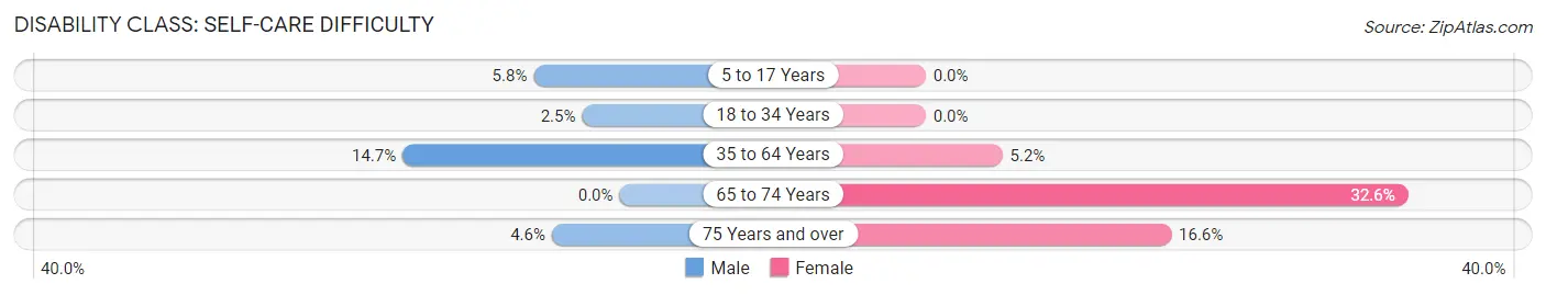 Disability in Zip Code 03561: <span>Self-Care Difficulty</span>