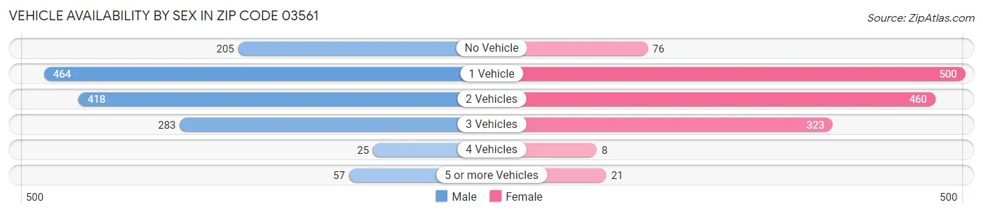 Vehicle Availability by Sex in Zip Code 03561