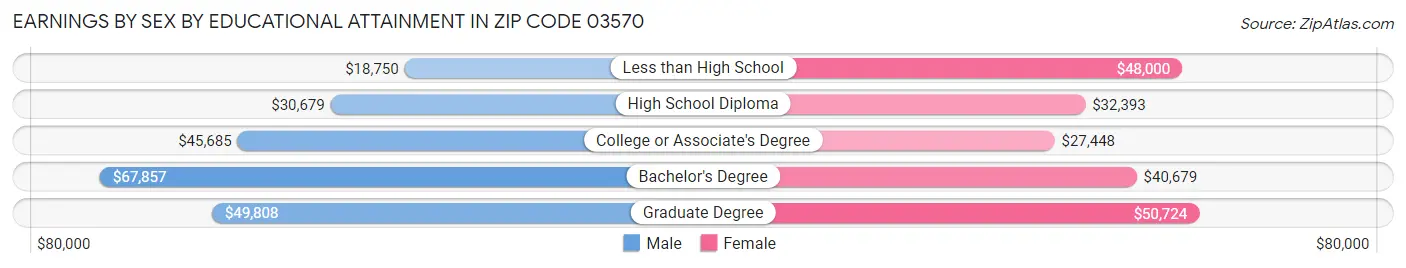 Earnings by Sex by Educational Attainment in Zip Code 03570