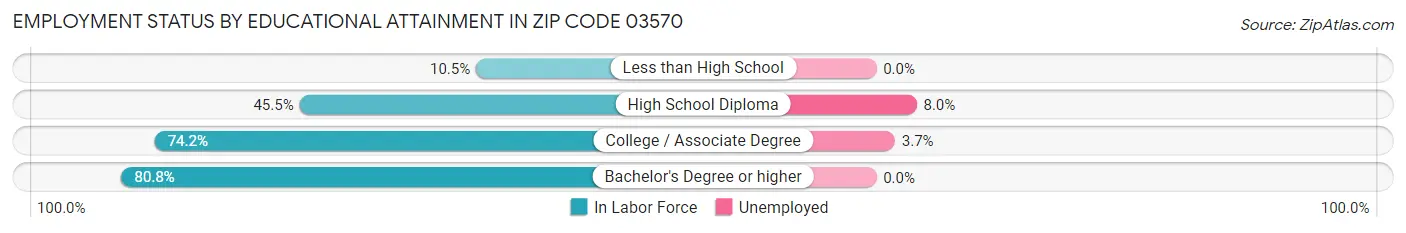 Employment Status by Educational Attainment in Zip Code 03570