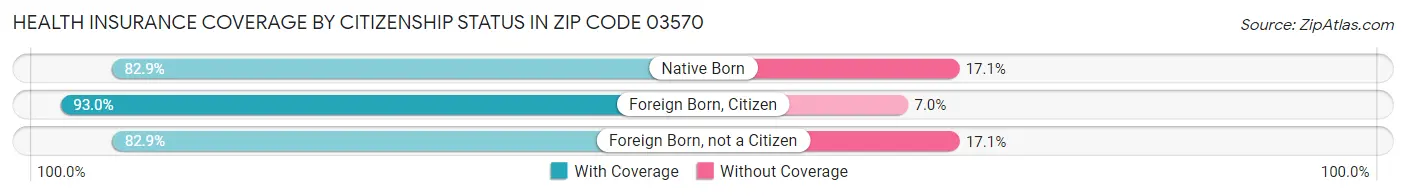 Health Insurance Coverage by Citizenship Status in Zip Code 03570
