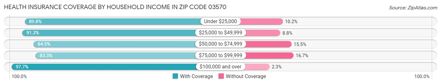 Health Insurance Coverage by Household Income in Zip Code 03570