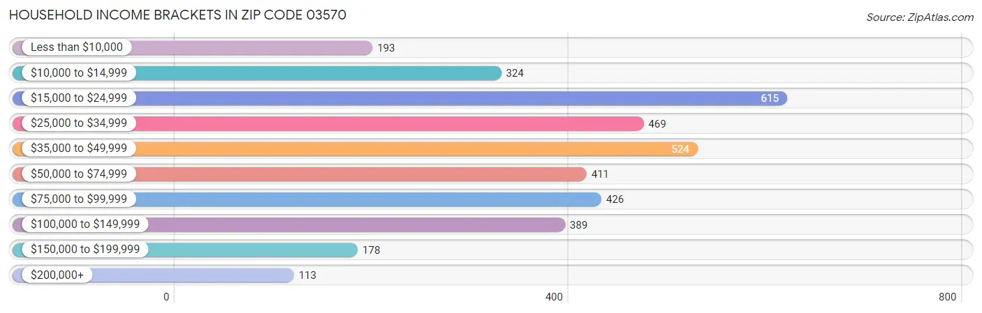 Household Income Brackets in Zip Code 03570