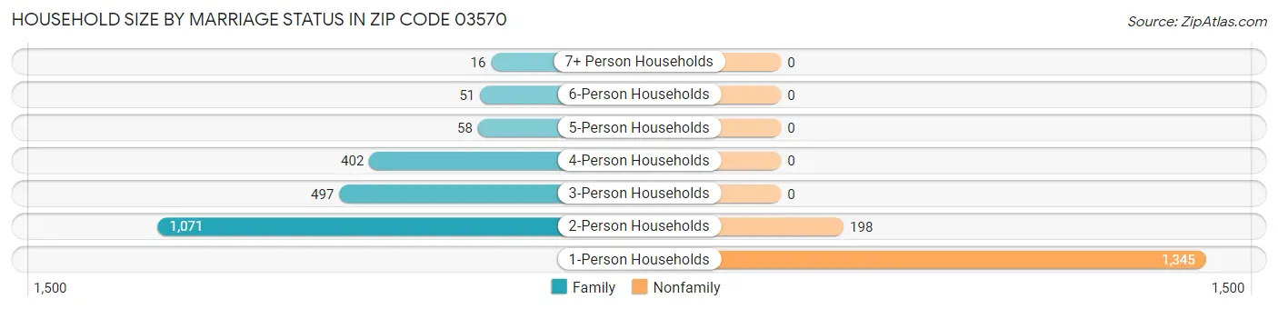 Household Size by Marriage Status in Zip Code 03570