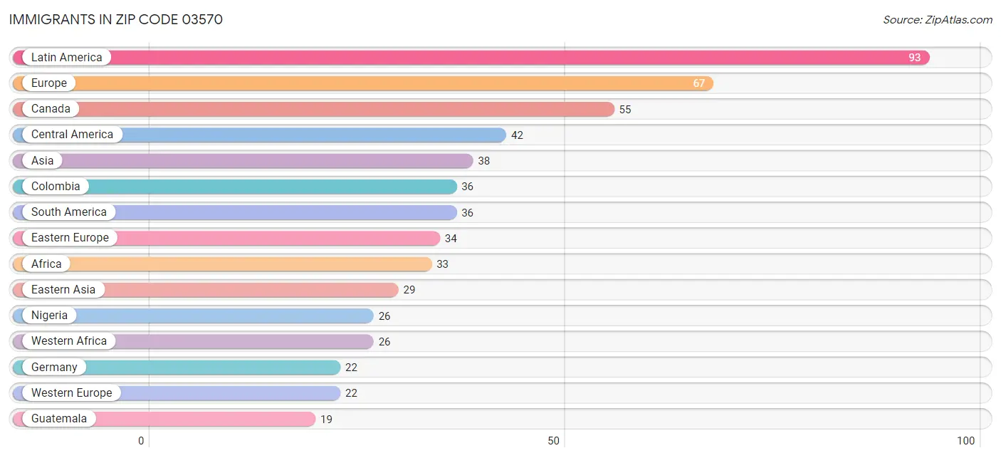 Immigrants in Zip Code 03570