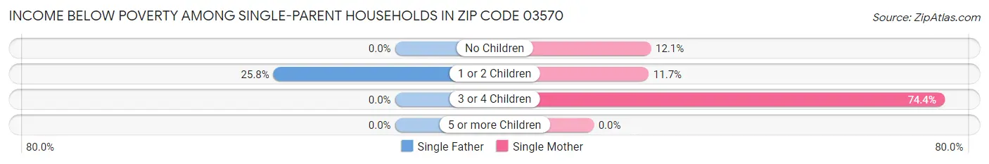 Income Below Poverty Among Single-Parent Households in Zip Code 03570