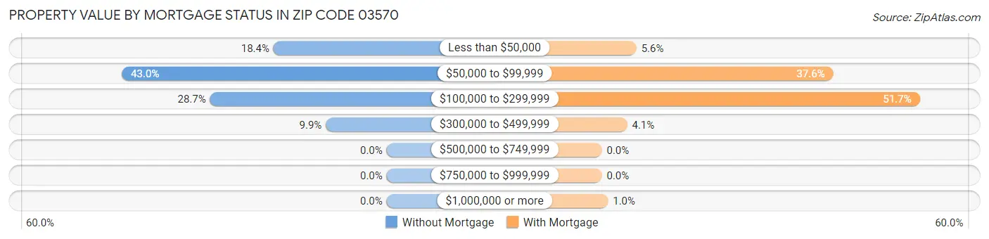 Property Value by Mortgage Status in Zip Code 03570