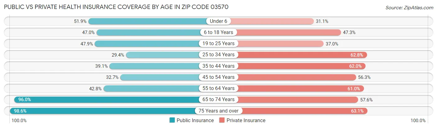 Public vs Private Health Insurance Coverage by Age in Zip Code 03570