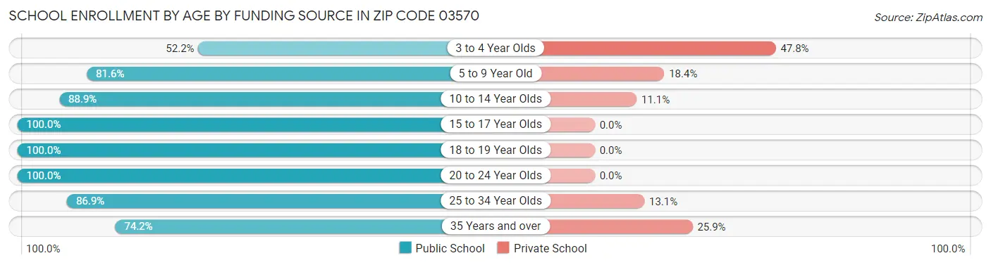 School Enrollment by Age by Funding Source in Zip Code 03570