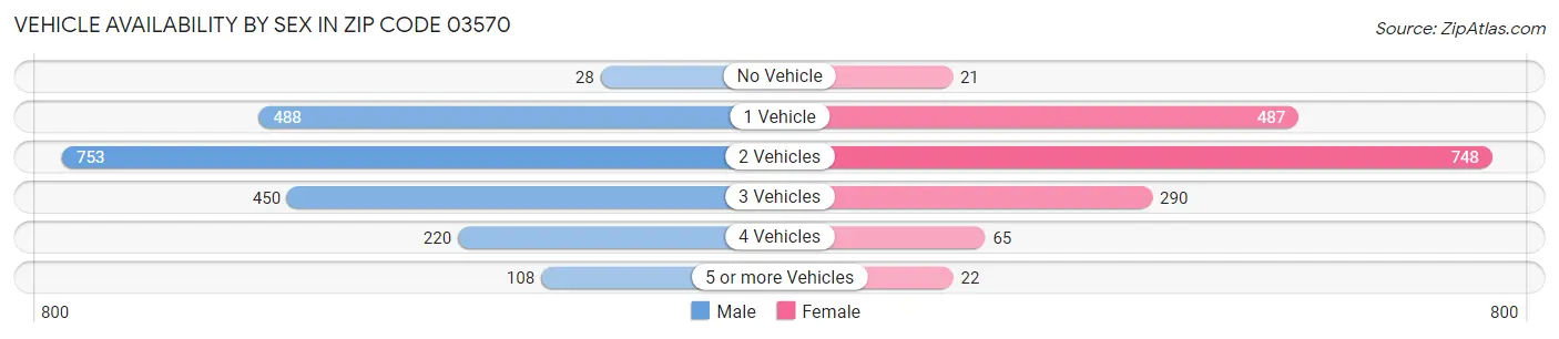 Vehicle Availability by Sex in Zip Code 03570