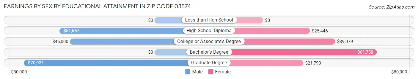 Earnings by Sex by Educational Attainment in Zip Code 03574