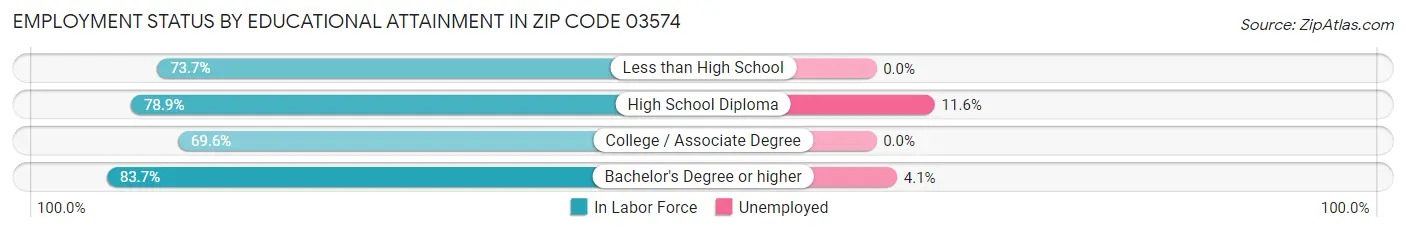 Employment Status by Educational Attainment in Zip Code 03574