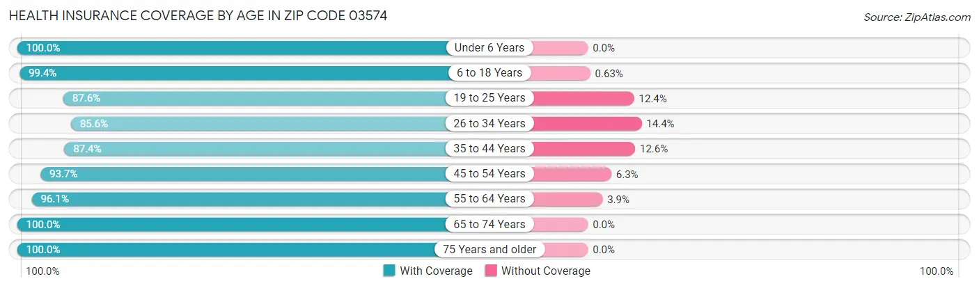 Health Insurance Coverage by Age in Zip Code 03574