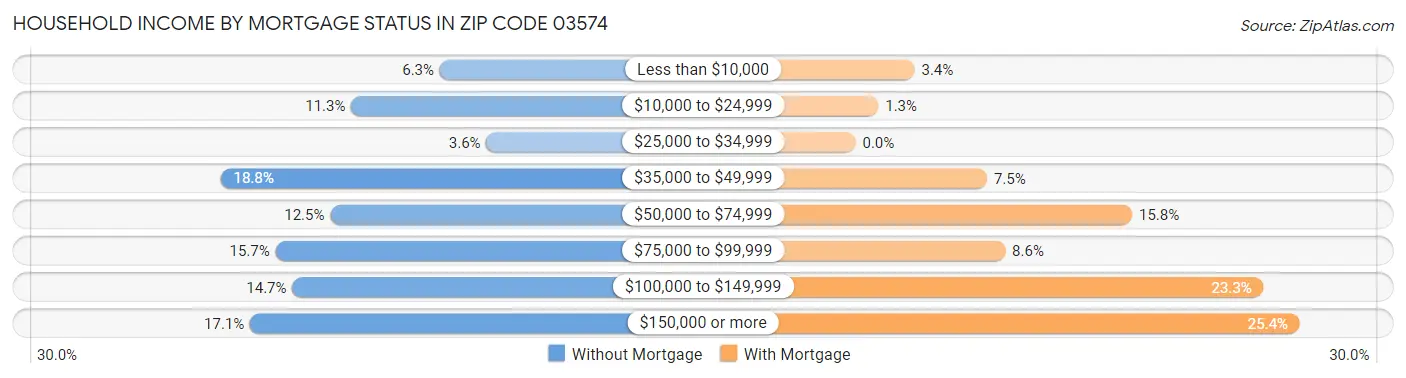 Household Income by Mortgage Status in Zip Code 03574