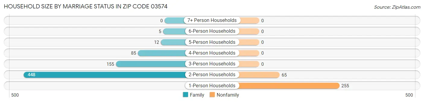Household Size by Marriage Status in Zip Code 03574