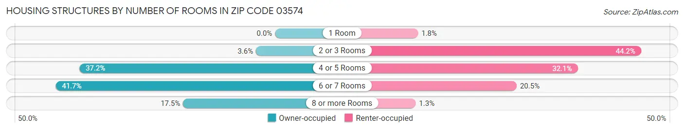 Housing Structures by Number of Rooms in Zip Code 03574