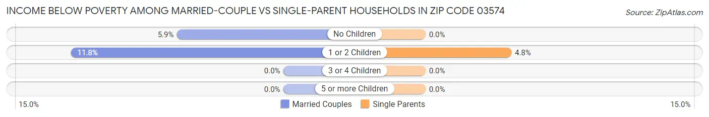 Income Below Poverty Among Married-Couple vs Single-Parent Households in Zip Code 03574