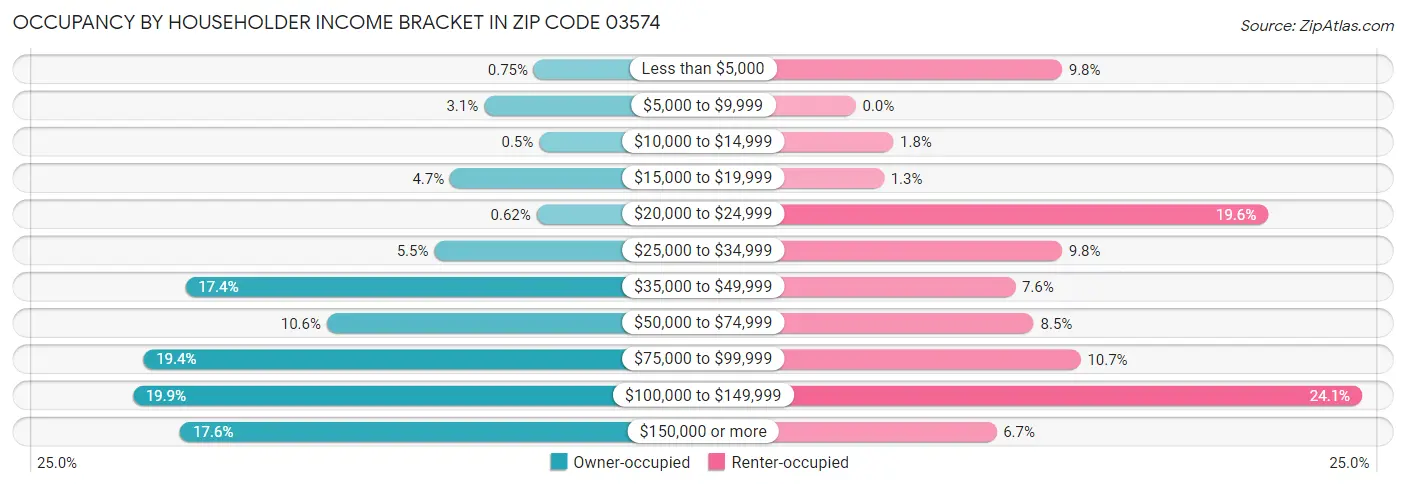 Occupancy by Householder Income Bracket in Zip Code 03574