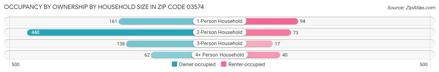 Occupancy by Ownership by Household Size in Zip Code 03574
