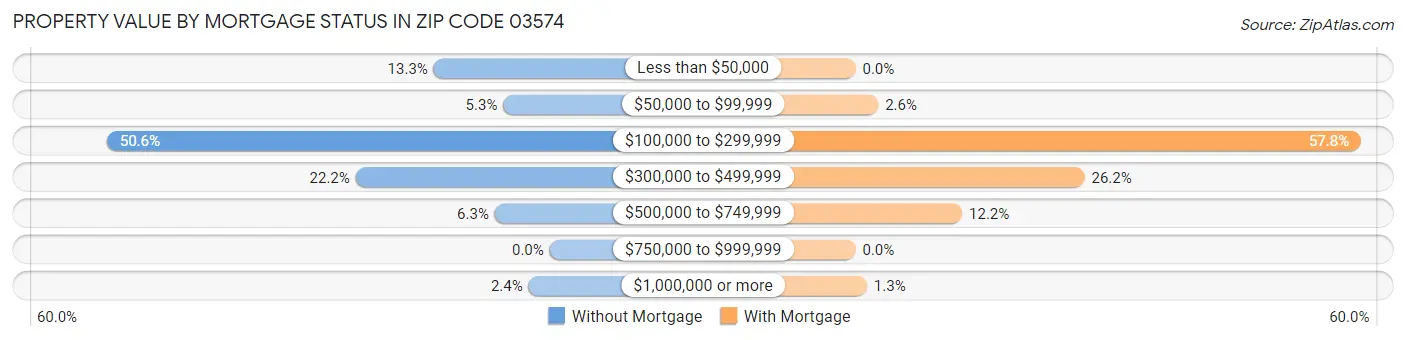Property Value by Mortgage Status in Zip Code 03574