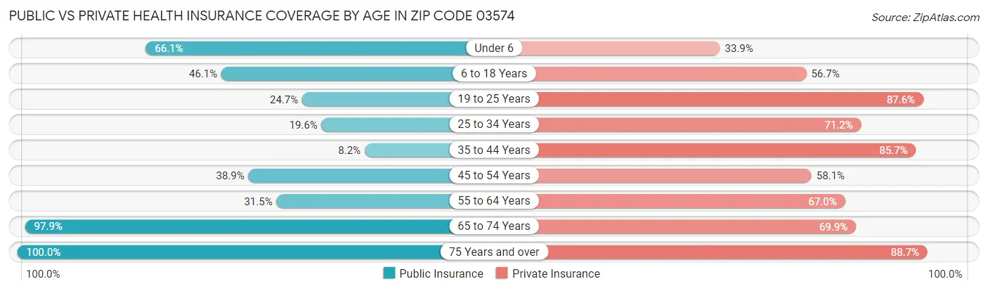 Public vs Private Health Insurance Coverage by Age in Zip Code 03574
