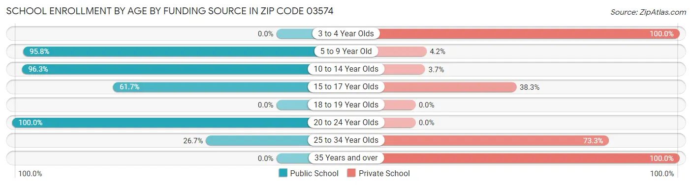 School Enrollment by Age by Funding Source in Zip Code 03574