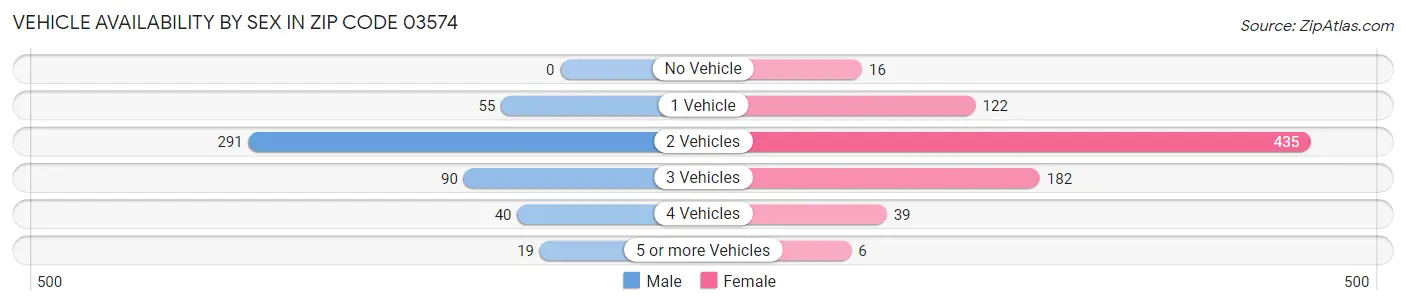 Vehicle Availability by Sex in Zip Code 03574