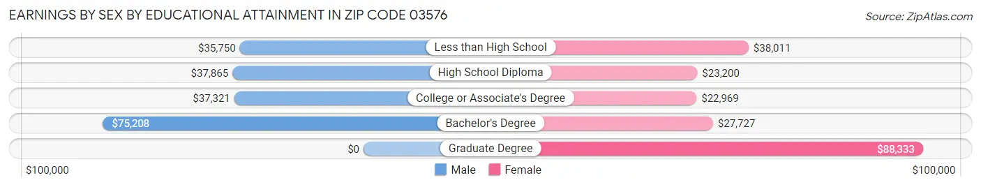 Earnings by Sex by Educational Attainment in Zip Code 03576